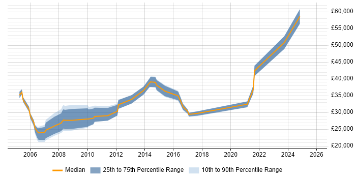 Salary distribution trend for jobs in Yorkshire citing ESRI