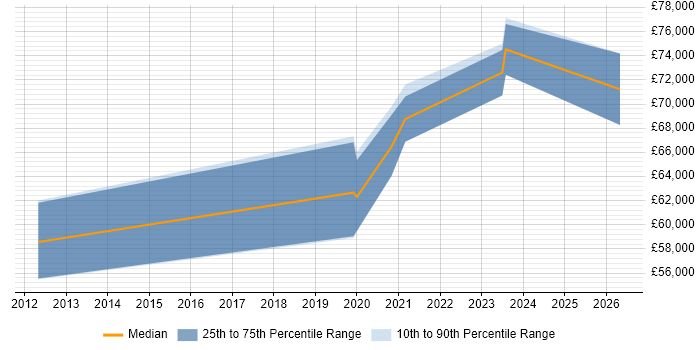 Salary distribution trend for jobs in Yorkshire citing Ethernet VPN
