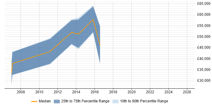 Salary distribution trend for Ethical Hacker job vacancies in Yorkshire