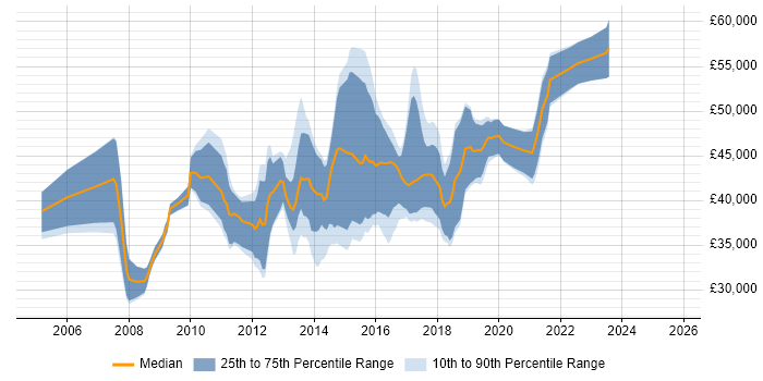 Salary distribution trend for ETL Developer job vacancies in Yorkshire