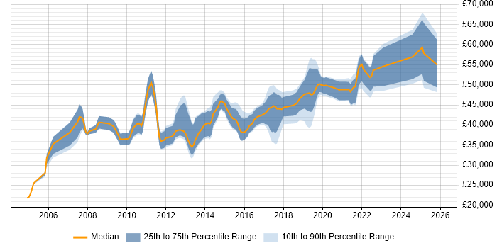 Salary distribution trend for jobs in Yorkshire citing ETL Development
