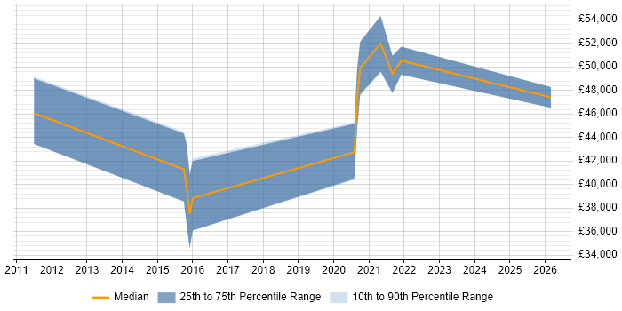 Salary distribution trend for jobs in Yorkshire citing Event Correlation