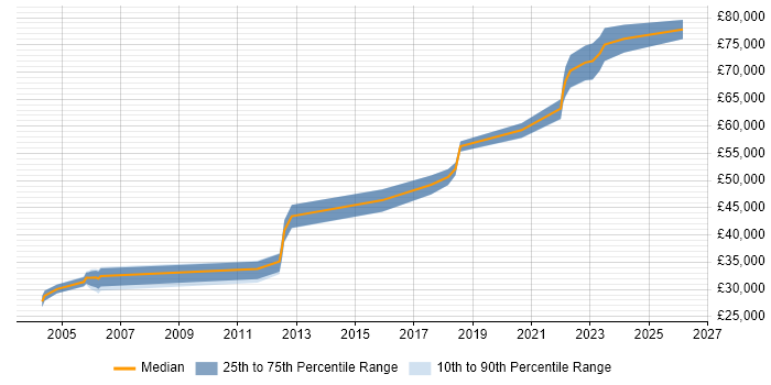 Salary distribution trend for jobs in Yorkshire citing Event-Driven Programming