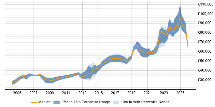 Salary distribution trend for jobs in Yorkshire citing Event-Driven