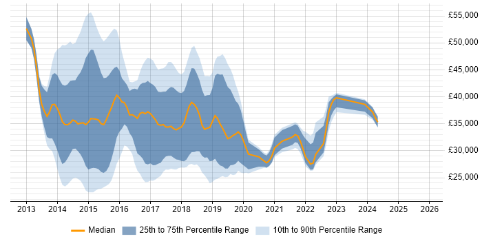 Salary distribution trend for jobs in Yorkshire citing Exchange Server 2013