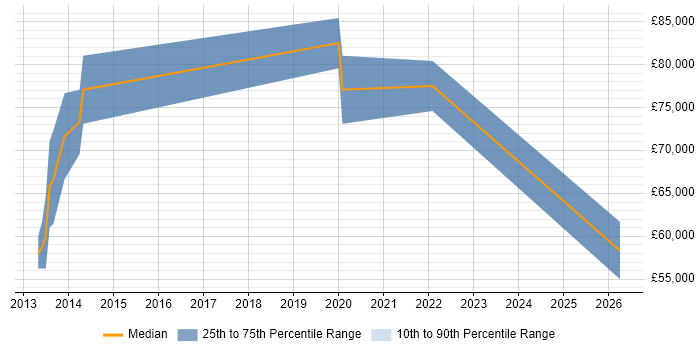 Salary distribution trend for jobs in Yorkshire citing Exploratory Analysis