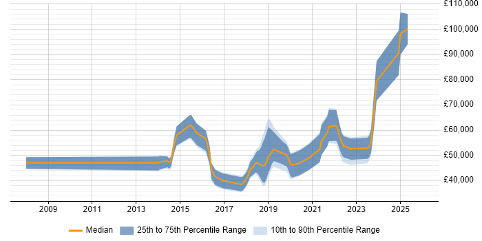 Salary distribution trend for jobs in Yorkshire citing Express.js