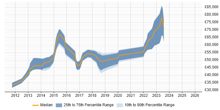 Salary distribution trend for jobs in Yorkshire citing F5 BIG-IP LTM