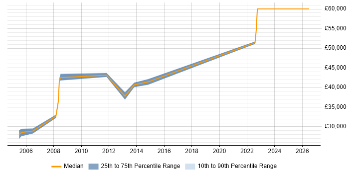 Salary distribution trend for Facilities Manager job vacancies in Yorkshire