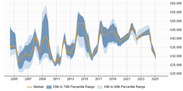 Salary distribution trend for jobs in Yorkshire citing Fat Client