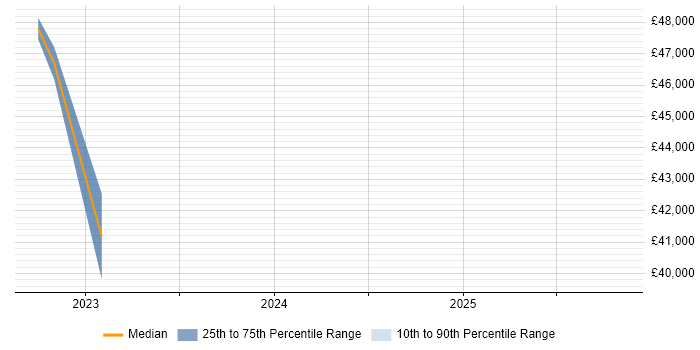 Salary distribution trend for jobs in Yorkshire citing Feature Engineering