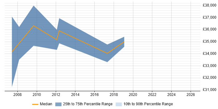 Salary distribution trend for Fibre Engineer job vacancies in Yorkshire
