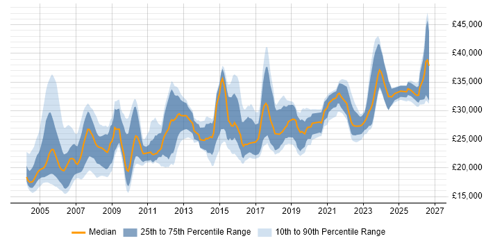 Salary distribution trend for Field Engineer job vacancies in Yorkshire