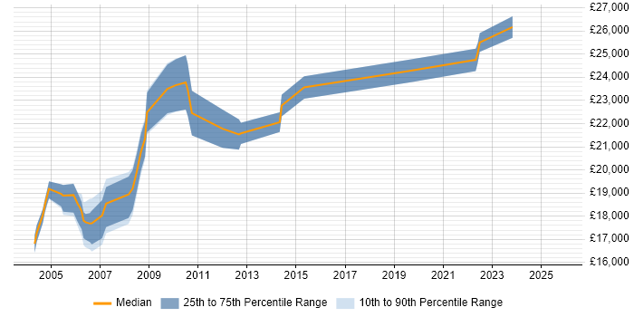 Salary distribution trend for Field Hardware Engineer job vacancies in Yorkshire