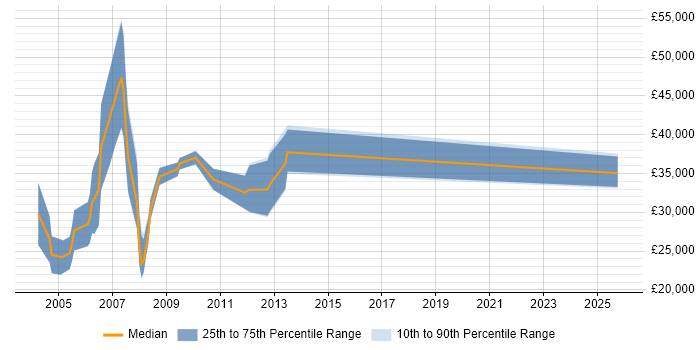 Salary distribution trend for Field Sales Executive job vacancies in Yorkshire
