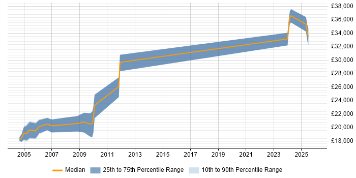 Salary distribution trend for Field Support Technician job vacancies in Yorkshire