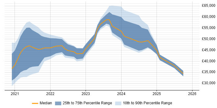 Salary distribution trend for jobs in Yorkshire citing Figma