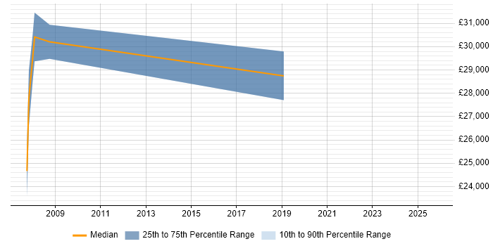 Salary distribution trend for FileMaker Developer job vacancies in Yorkshire