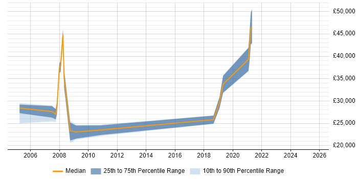 Salary distribution trend for jobs in Yorkshire citing FileMaker