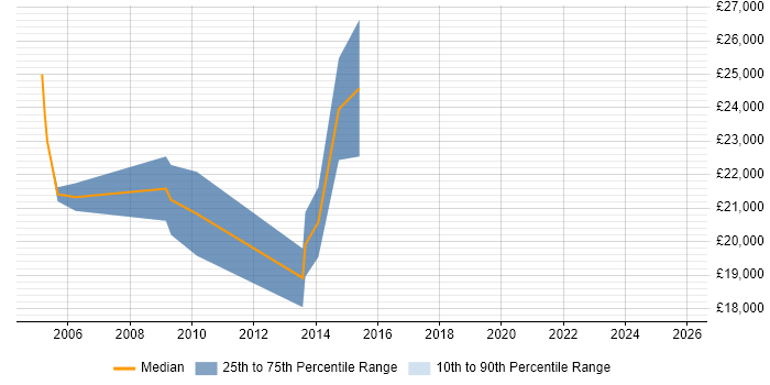 Salary distribution trend for jobs in Yorkshire citing Final Cut Pro