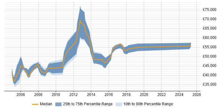 Salary distribution trend for Finance Project Manager job vacancies in Yorkshire Salary distribution trend for Finance Project Manager job vacancies in Yorkshire