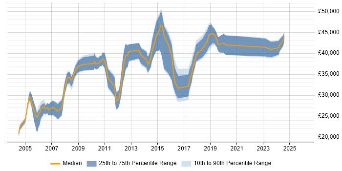 Salary distribution trend for Finance Systems Analyst job vacancies in Yorkshire