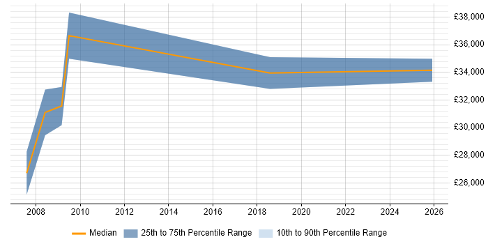Salary distribution trend for Financial Accountant job vacancies in Yorkshire