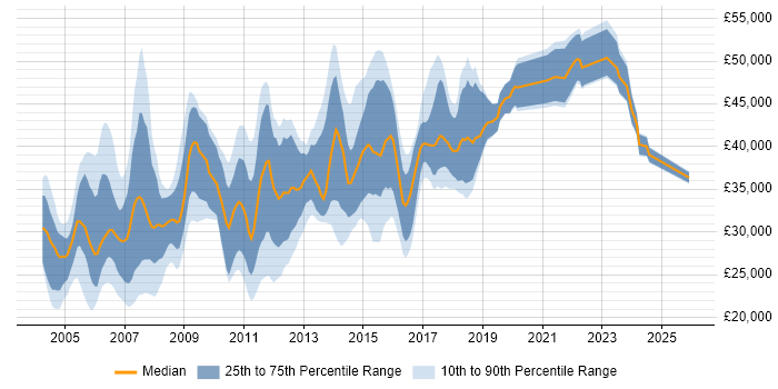 Salary distribution trend for Financial Analyst job vacancies in Yorkshire