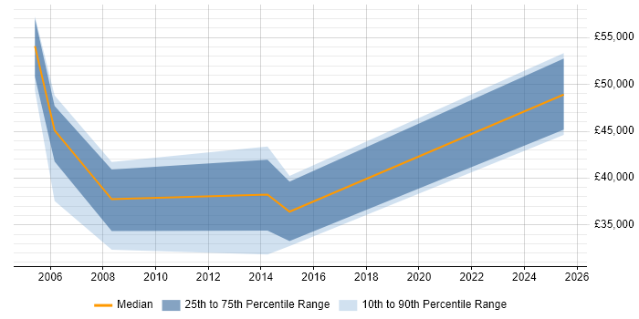 Salary distribution trend for Financial Controller job vacancies in Yorkshire Salary distribution trend for Financial Controller job vacancies in Yorkshire