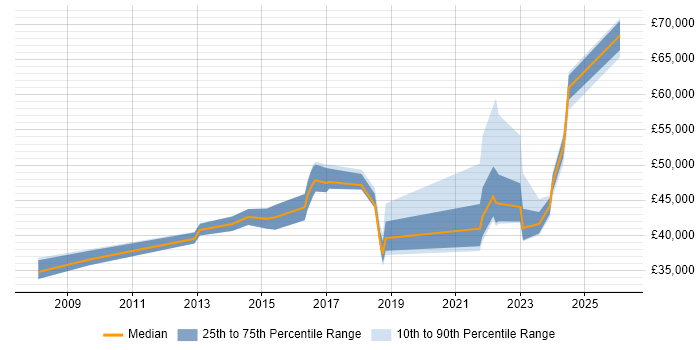Salary distribution trend for jobs in Yorkshire citing Fire and Rescue
