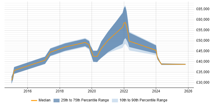 Salary distribution trend for jobs in Yorkshire citing Firebase