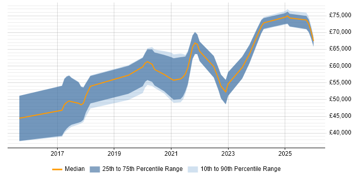 Salary distribution trend for jobs in Yorkshire citing Flask
