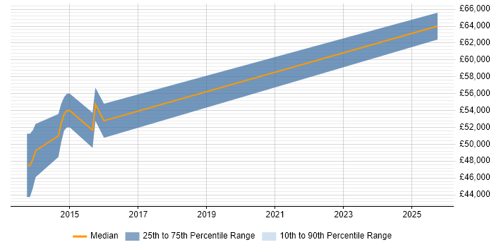 Salary distribution trend for jobs in Yorkshire citing FLEXCUBE Salary distribution trend for jobs in Yorkshire citing FLEXCUBE