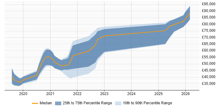 Salary distribution trend for jobs in Yorkshire citing Flutter