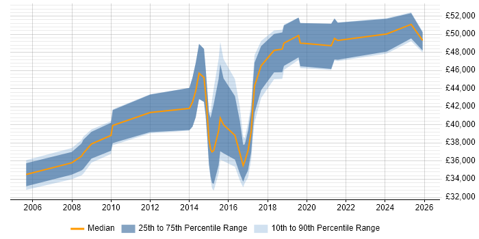 Salary distribution trend for jobs in Yorkshire citing Focus Group