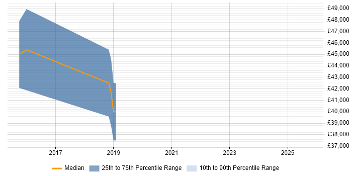 Salary distribution trend for jobs in Yorkshire citing ForeScout