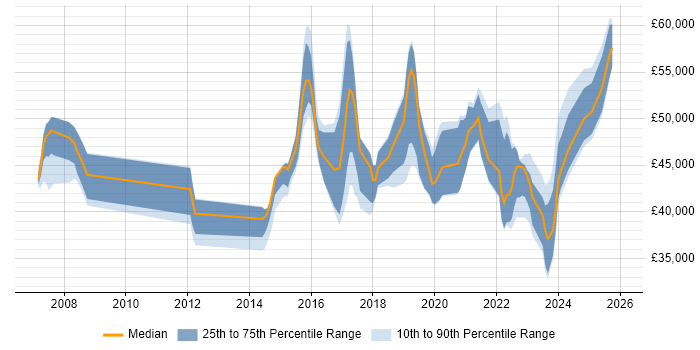 Salary distribution trend for jobs in Yorkshire citing FortiGate