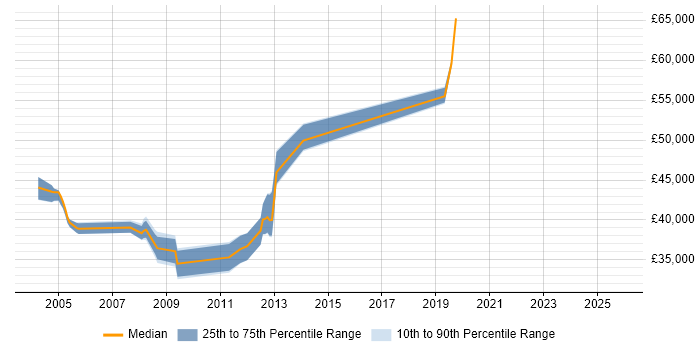 Salary distribution trend for jobs in Yorkshire citing Foundry