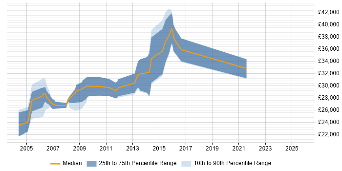 Salary distribution trend for jobs in Yorkshire citing FrameMaker