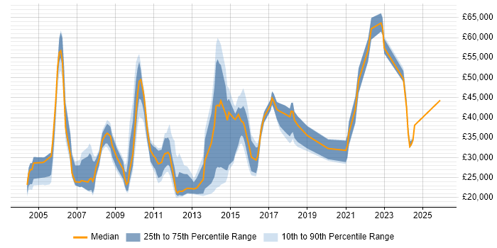 Salary distribution trend for jobs in Yorkshire citing French Language