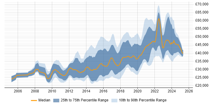 Salary distribution trend for Front-End Developer (Client-Side Developer) job vacancies in Yorkshire
