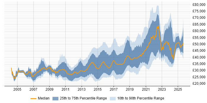 Salary distribution trend for jobs in Yorkshire citing Front End Development