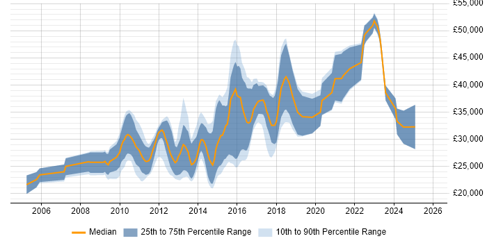 Salary distribution trend for Front-End Web Developer (Client-Side Web Developer) job vacancies in Yorkshire