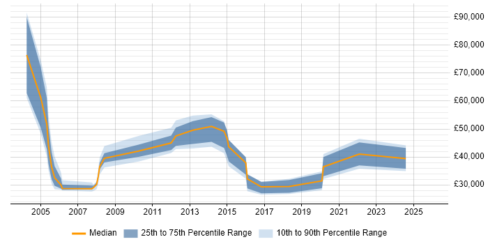 Salary distribution trend for jobs in Yorkshire citing Fujitsu
