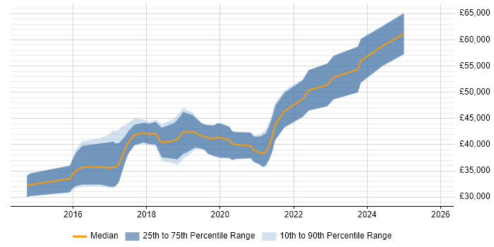 Salary distribution trend for Full-Stack C# Developer job vacancies in Yorkshire
