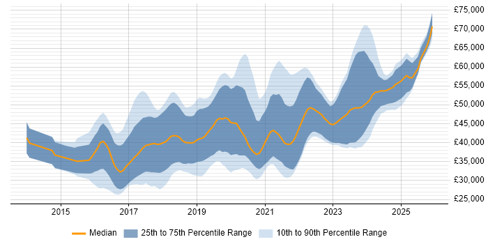 Salary distribution trend for Full-Stack Developer job vacancies in Yorkshire