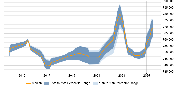 Salary distribution trend for Full-Stack Engineer job vacancies in Yorkshire