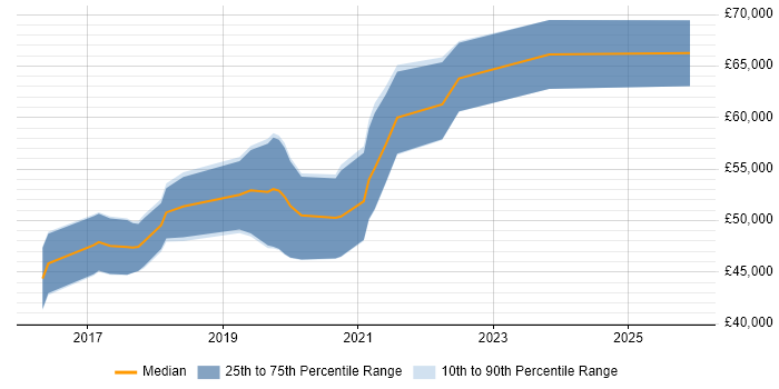 Salary distribution trend for Full-Stack Java Developer job vacancies in Yorkshire
