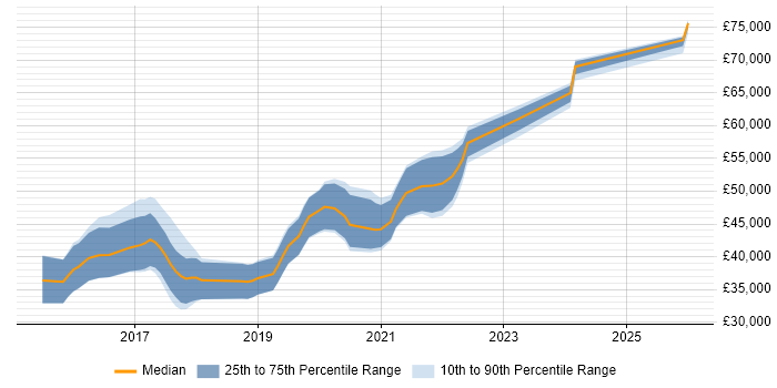 Salary distribution trend for Full-Stack JavaScript Developer job vacancies in Yorkshire