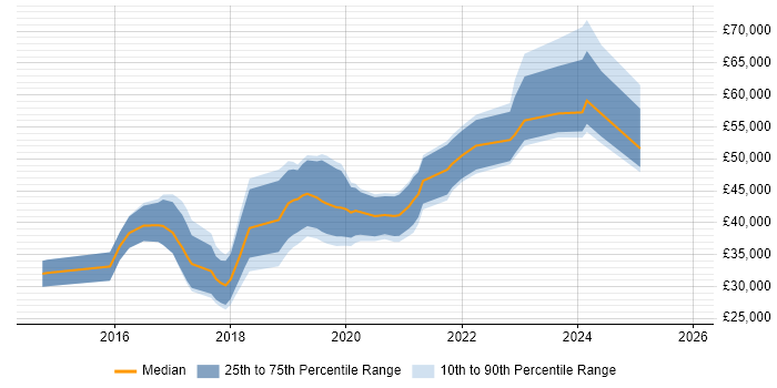 Salary distribution trend for Full-Stack .NET Developer job vacancies in Yorkshire